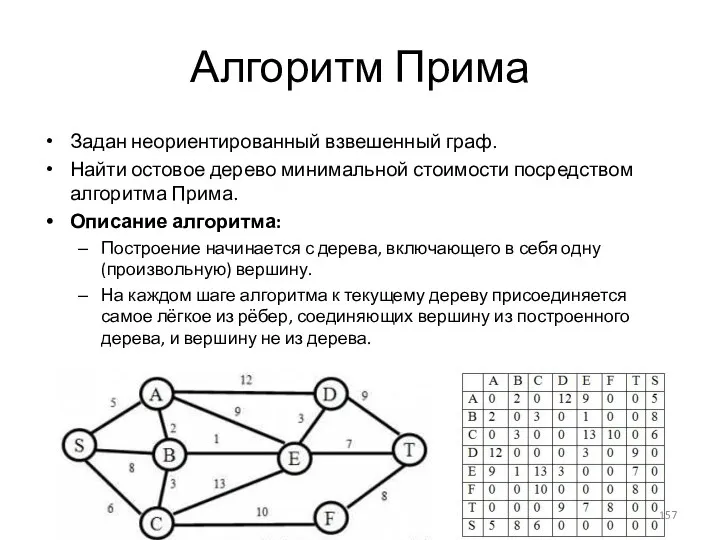 Алгоритм Прима Задан неориентированный взвешенный граф. Найти остовое дерево минимальной