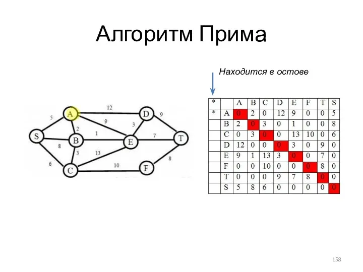 Алгоритм Прима Находится в остове