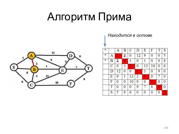 Алгоритм Прима Находится в остове