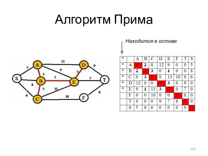 Алгоритм Прима Находится в остове