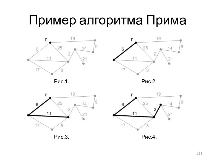 Пример алгоритма Прима Рис.1. Рис.2. Рис.3. Рис.4.