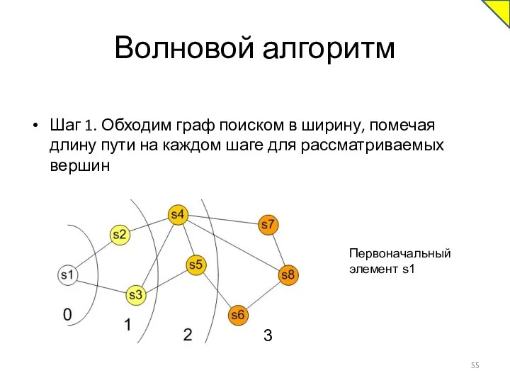 Волновой алгоритм Шаг 1. Обходим граф поиском в ширину, помечая