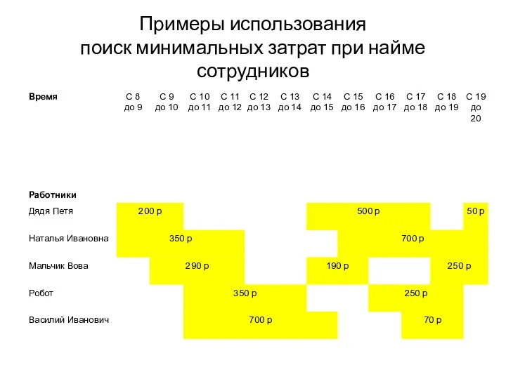 Примеры использования поиск минимальных затрат при найме сотрудников