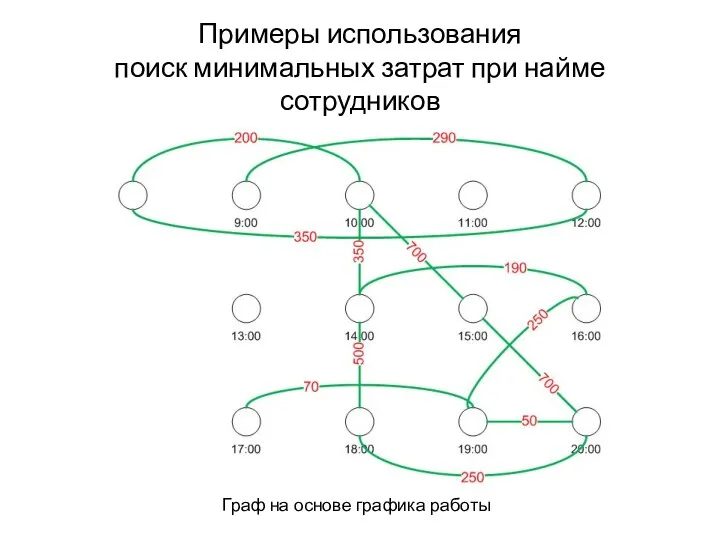 Примеры использования поиск минимальных затрат при найме сотрудников Граф на основе графика работы