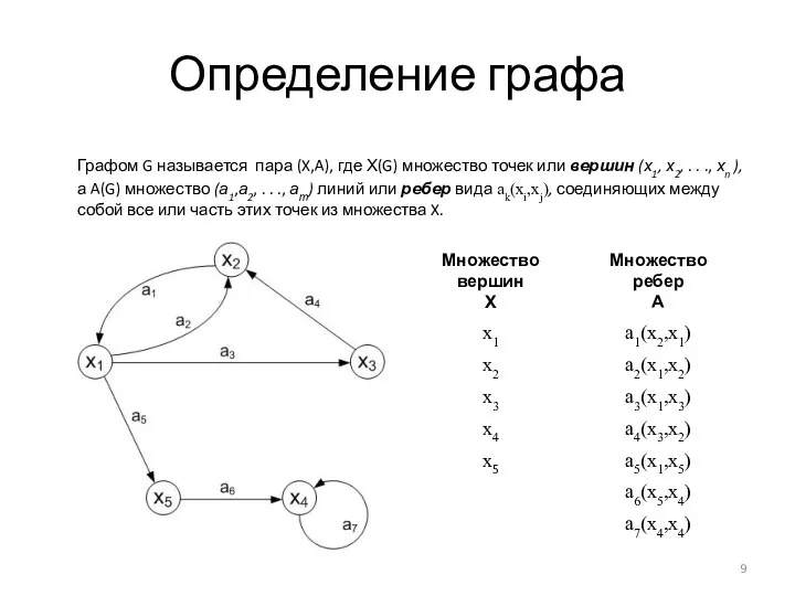 Определение графа Графом G называется пара (X,A), где Х(G) множество