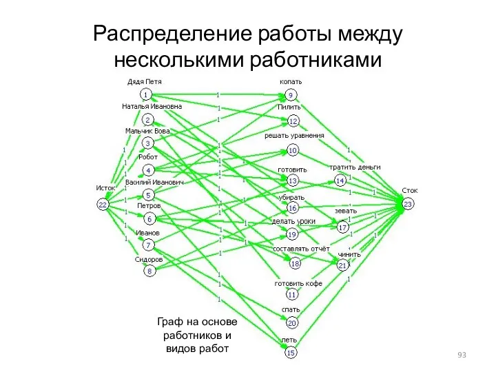 Распределение работы между несколькими работниками Граф на основе работников и видов работ