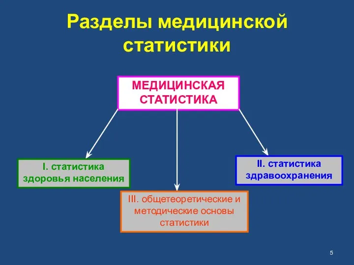 Разделы медицинской статистики МЕДИЦИНСКАЯ СТАТИСТИКА I. статистика здоровья населения III. общетеоретические и методические