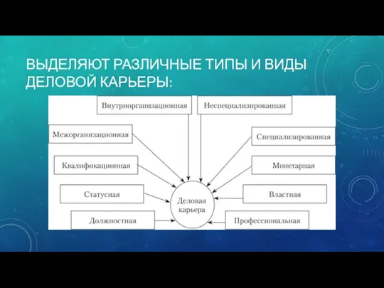 ВЫДЕЛЯЮТ РАЗЛИЧНЫЕ ТИПЫ И ВИДЫ ДЕЛОВОЙ КАРЬЕРЫ: