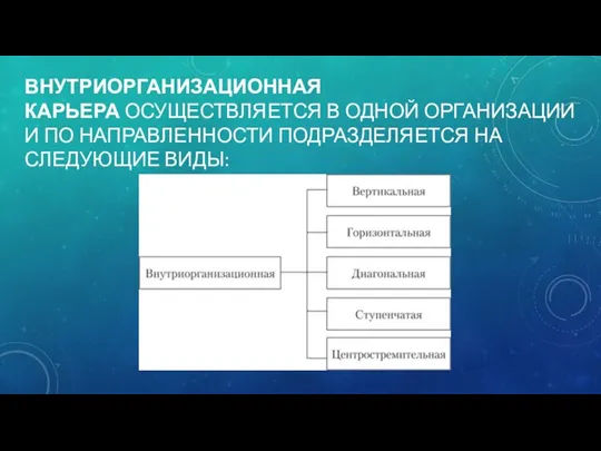 ВНУТРИОРГАНИЗАЦИОННАЯ КАРЬЕРА ОСУЩЕСТВЛЯЕТСЯ В ОДНОЙ ОРГАНИЗАЦИИ И ПО НАПРАВЛЕННОСТИ ПОДРАЗДЕЛЯЕТСЯ НА СЛЕДУЮЩИЕ ВИДЫ: