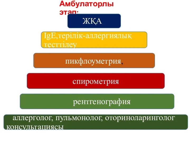 Амбулаторлы этап: IgЕ,терілік-аллергиялық тесттілеу пикфлоуметрия, спирометрия рентгенография ЖҚА аллерголог, пульмонолог, оториноларинголог консультациясы