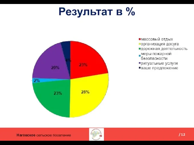 Наговское сельское поселение / 12 РИСУНОК №1 Результат в %