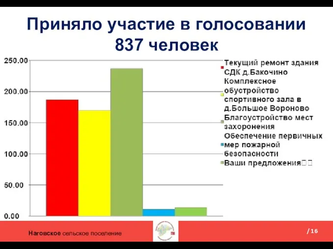 Наговское сельское поселение / 16 Приняло участие в голосовании 837 человек