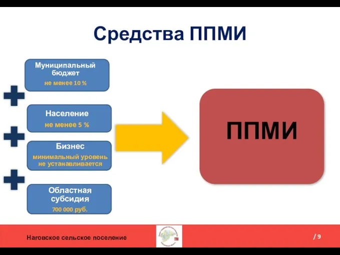 Наговское сельское поселение / 9 Средства ППМИ Муниципальный бюджет не