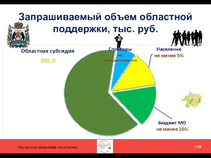 Наговское сельское поселение / 10 Запрашиваемый объем областной поддержки, тыс. руб.