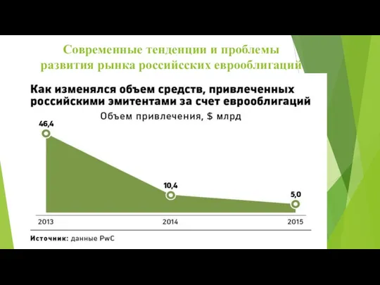 Современные тенденции и проблемы развития рынка российсских еврооблигаций