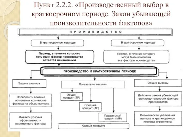 Пункт 2.2.2. «Производственный выбор в краткосрочном периоде. Закон убывающей производительности факторов»