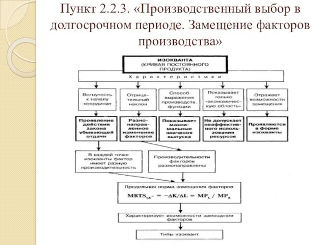 Пункт 2.2.3. «Производственный выбор в долгосрочном периоде. Замещение факторов производства»