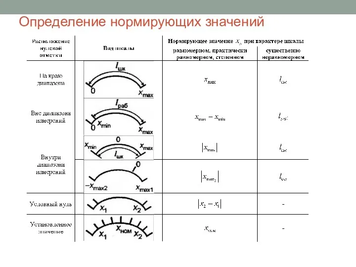 Определение нормирующих значений