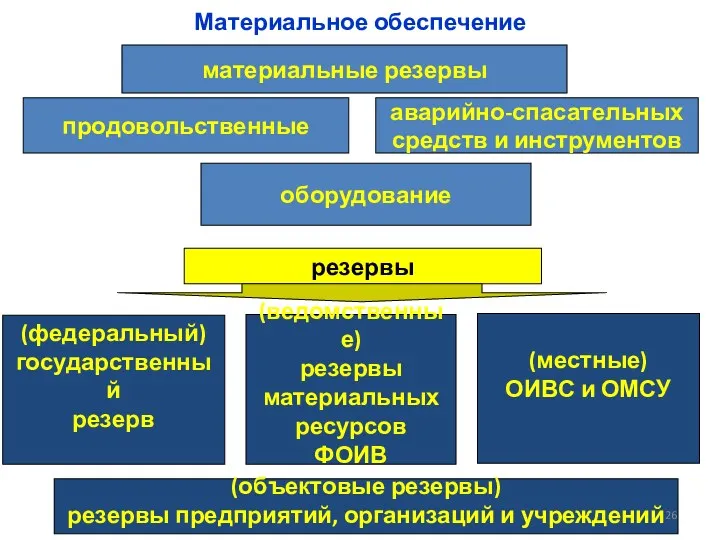 Материальное обеспечение материальные резервы продовольственные аварийно-спасательных средств и инструментов оборудование