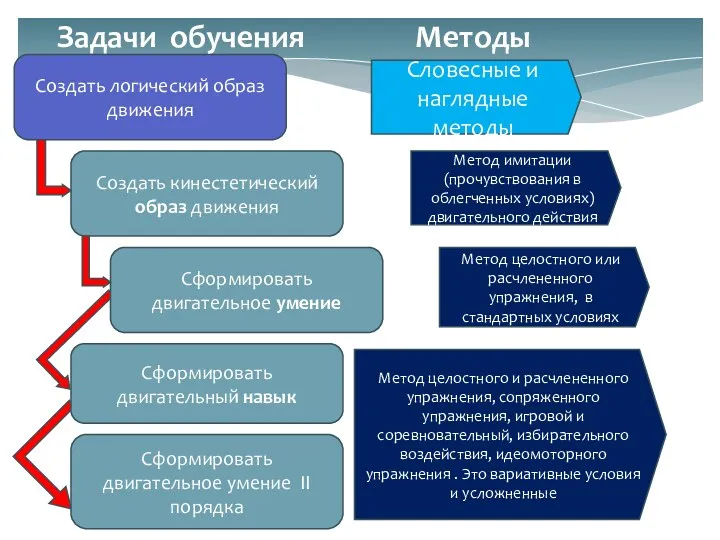 Задачи обучения Методы Создать логический образ движения Создать кинестетический образ