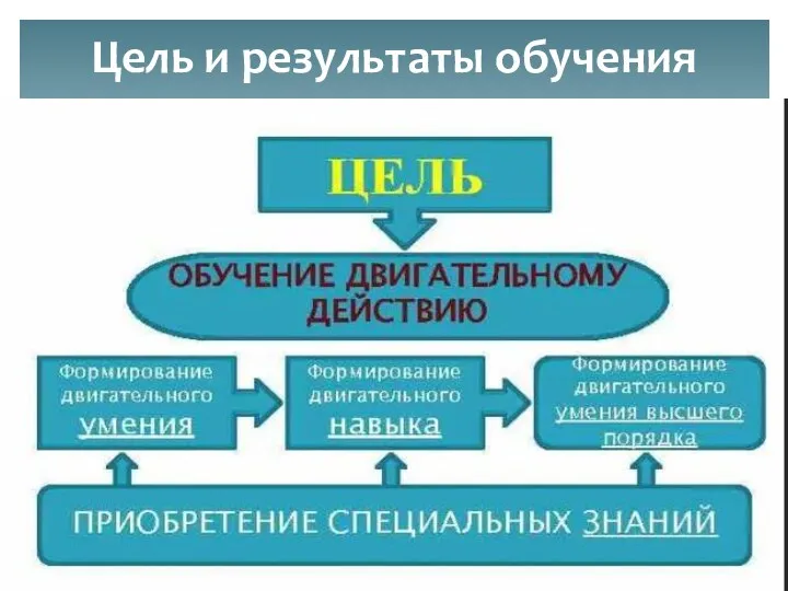 Цель и результаты обучения