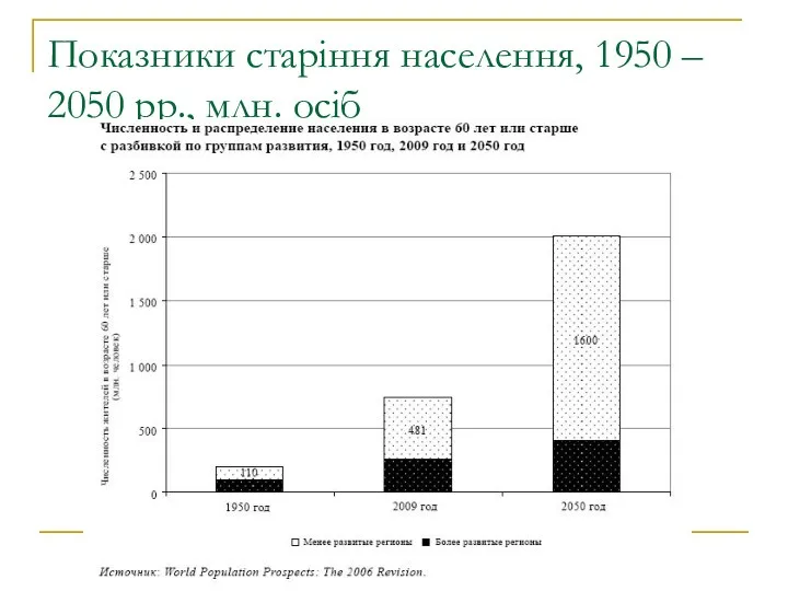 Показники старіння населення, 1950 – 2050 рр., млн. осіб