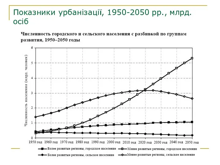 Показники урбанізації, 1950-2050 рр., млрд.осіб