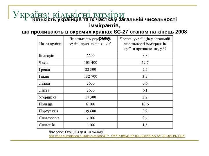 Україна: кількісні виміри Кількість українців та їх частка у загальній