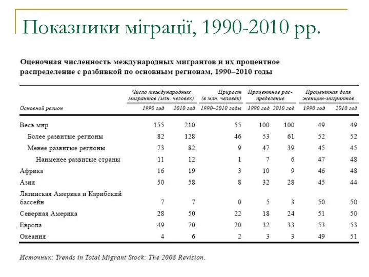 Показники міграції, 1990-2010 рр.