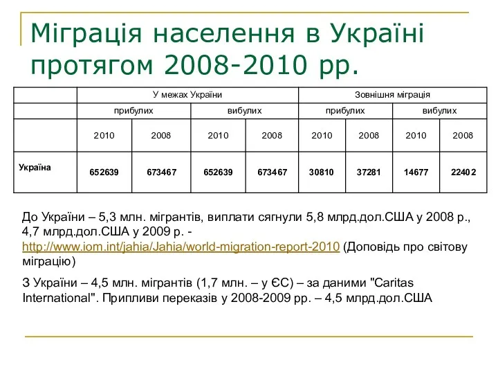 Міграція населення в Україні протягом 2008-2010 рр. До України –