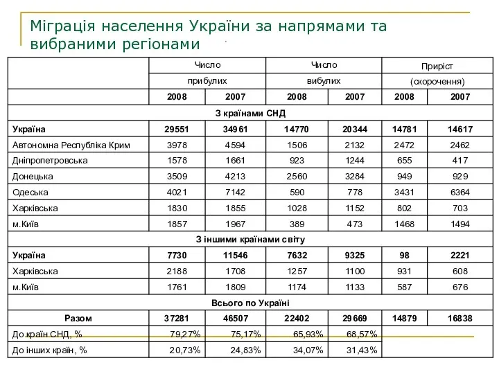 Міграція населення України за напрямами та вибраними регіонами