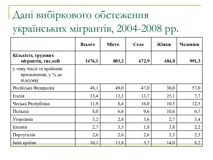 Дані вибіркового обстеження українських мігрантів, 2004-2008 рр.