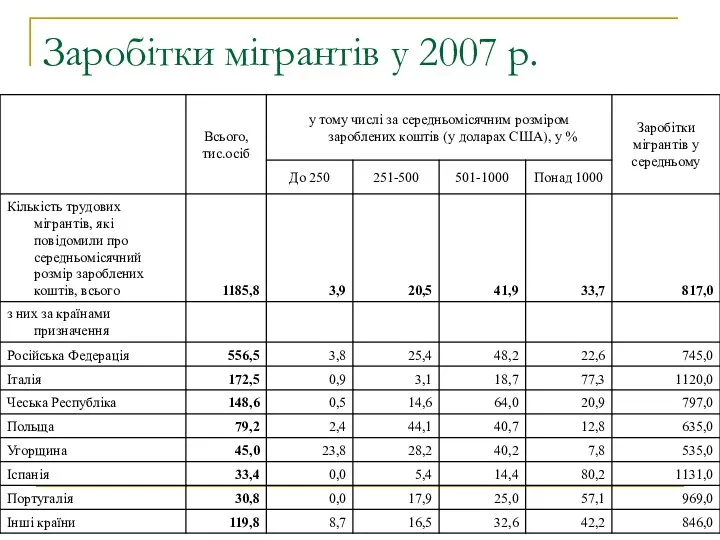 Заробітки мігрантів у 2007 р.