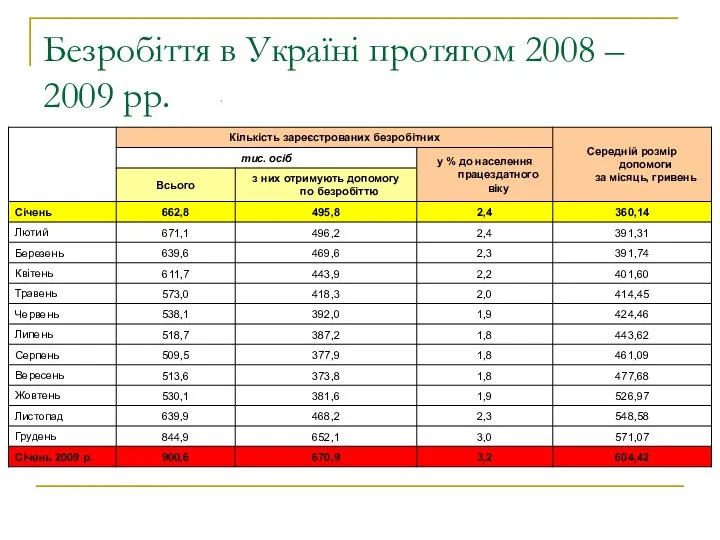 Безробіття в Україні протягом 2008 – 2009 рр.