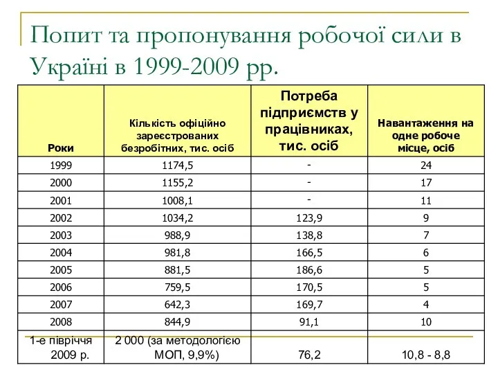 Попит та пропонування робочої сили в Україні в 1999-2009 рр.