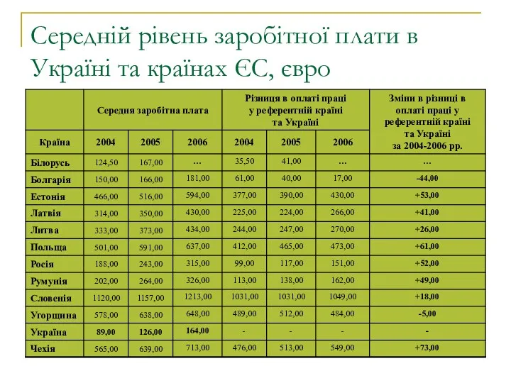 Cередній рівень заробітної плати в Україні та країнах ЄС, євро
