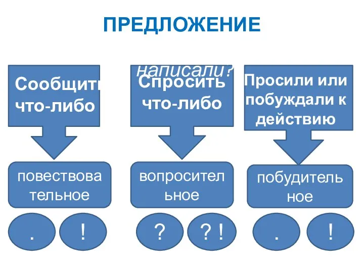 ПРЕДЛОЖЕНИЕ С какой целью произнесли, написали? Сообщить что-либо Спросить что-либо