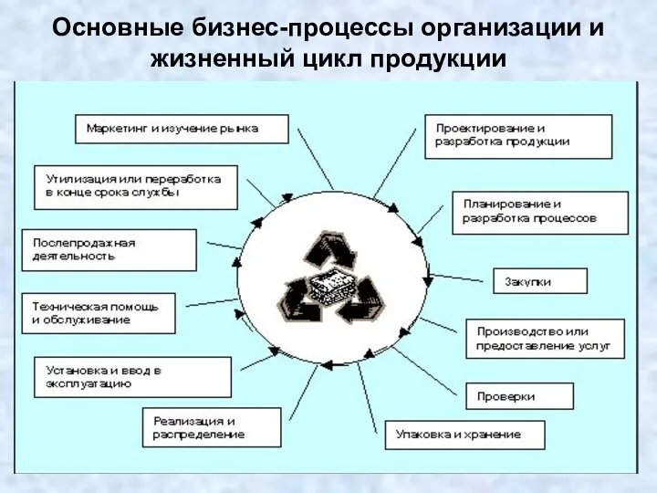 Основные бизнес-процессы организации и жизненный цикл продукции