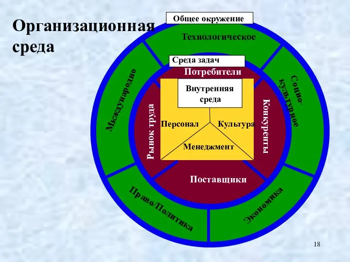 Технологическое Экономика Право/Политика Мкждународно Социо-культурное Потребители Конкуренты Рынок труда Поставщики Среда задач Организационная среда