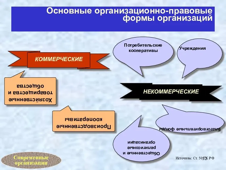 Основные организационно-правовые формы организаций Источник: Ст. 50 ГК РФ Производственные