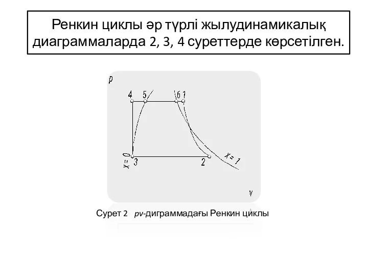 Ренкин циклы әр түрлі жылудинамикалық диаграммаларда 2, 3, 4 суреттерде көрсетілген. Сурет 2 pv-диграммадағы Ренкин циклы