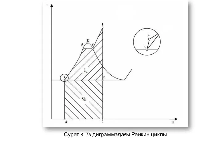 Сурет 3 TS-диграммадағы Ренкин циклы