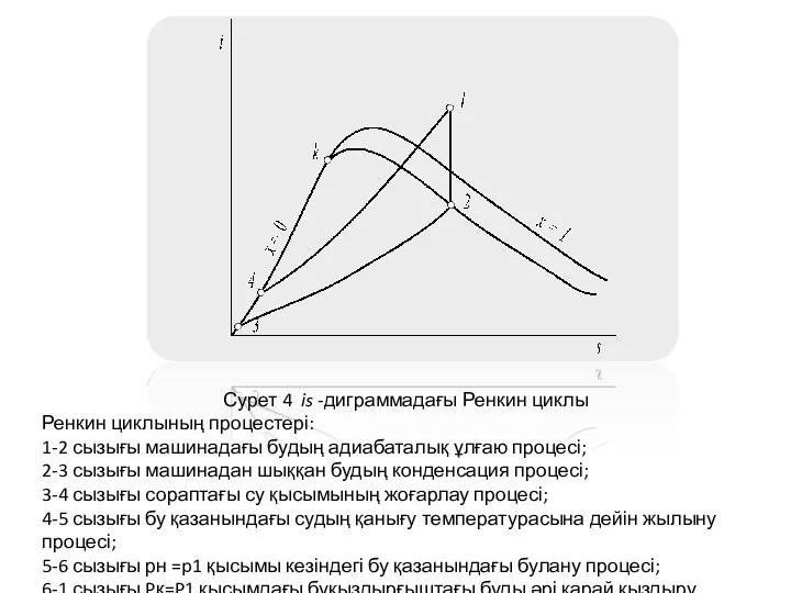 Сурет 4 is -диграммадағы Ренкин циклы Ренкин циклының процестері: 1-2