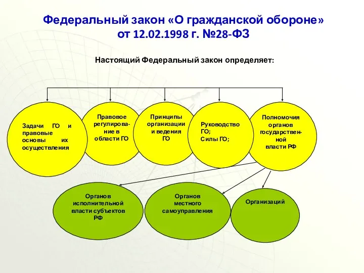 Полномочия органов государствен-ной власти РФ Правовое регулирова-ние в области ГО