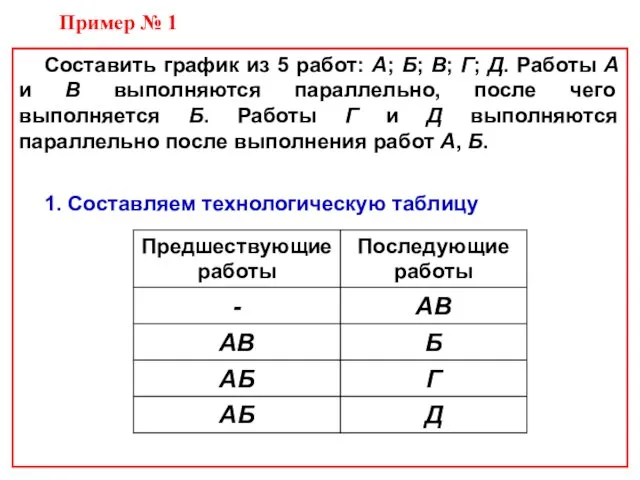 Составить график из 5 работ: А; Б; В; Г; Д.