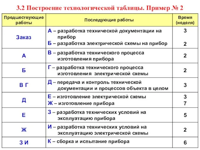 3.2 Построение технологической таблицы. Пример № 2