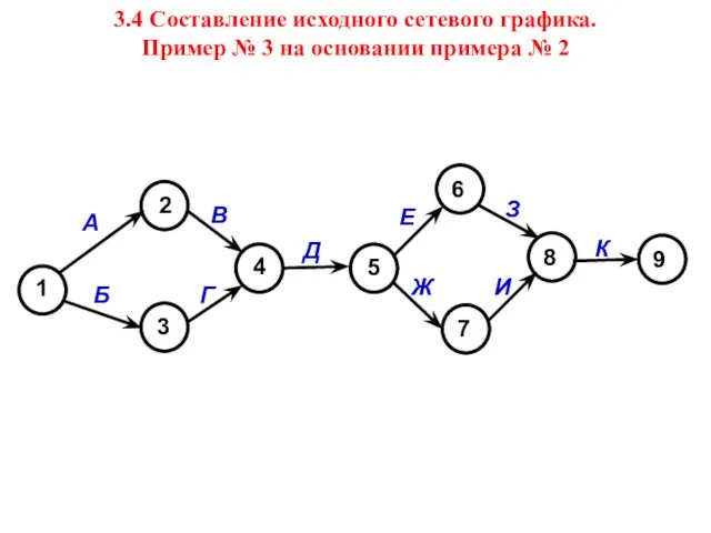 3.4 Составление исходного сетевого графика. Пример № 3 на основании примера № 2