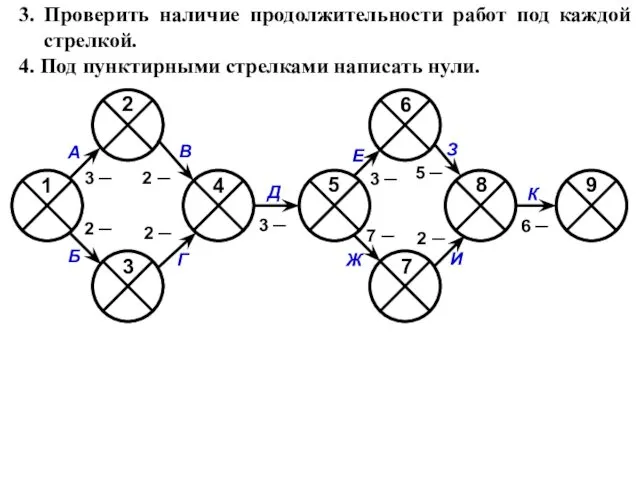 3. Проверить наличие продолжительности работ под каждой стрелкой. 4. Под пунктирными стрелками написать нули.