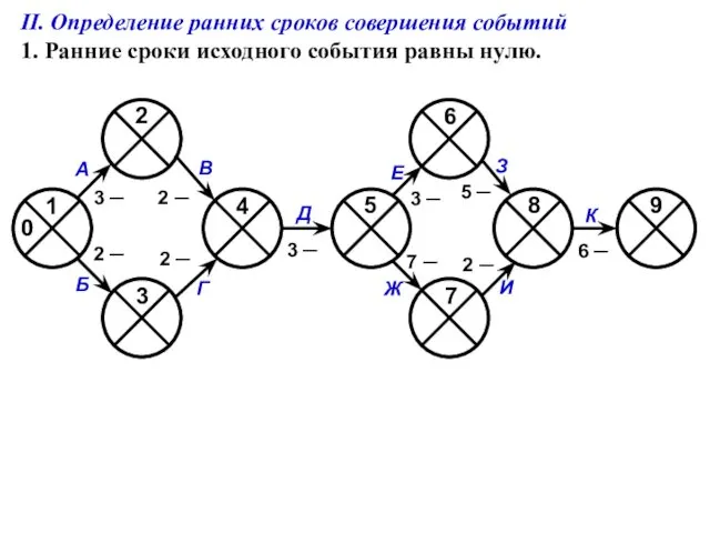 II. Определение ранних сроков совершения событий 1. Ранние сроки исходного события равны нулю. 0