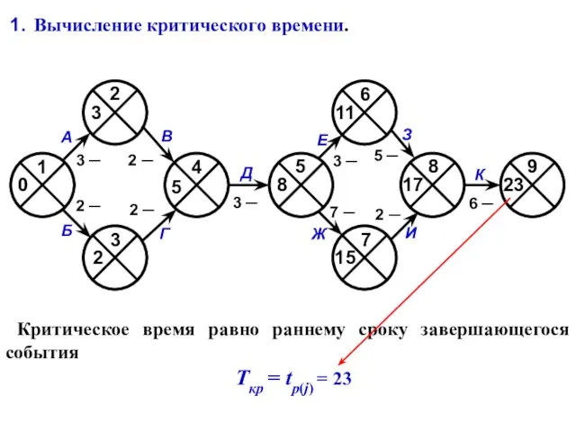 Вычисление критического времени. 0 3 2 5 8 11 15